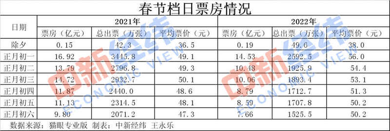 歷史第二！春節(jié)60億+的電影票房你貢獻了多少