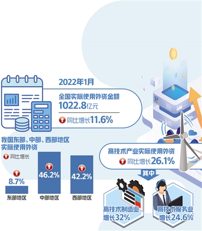 我國1月份吸收外資超千億元 同比增長(zhǎng)11.6%