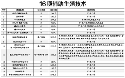 北京：16項(xiàng)輔助生殖技術(shù)項(xiàng)目納入醫(yī)保