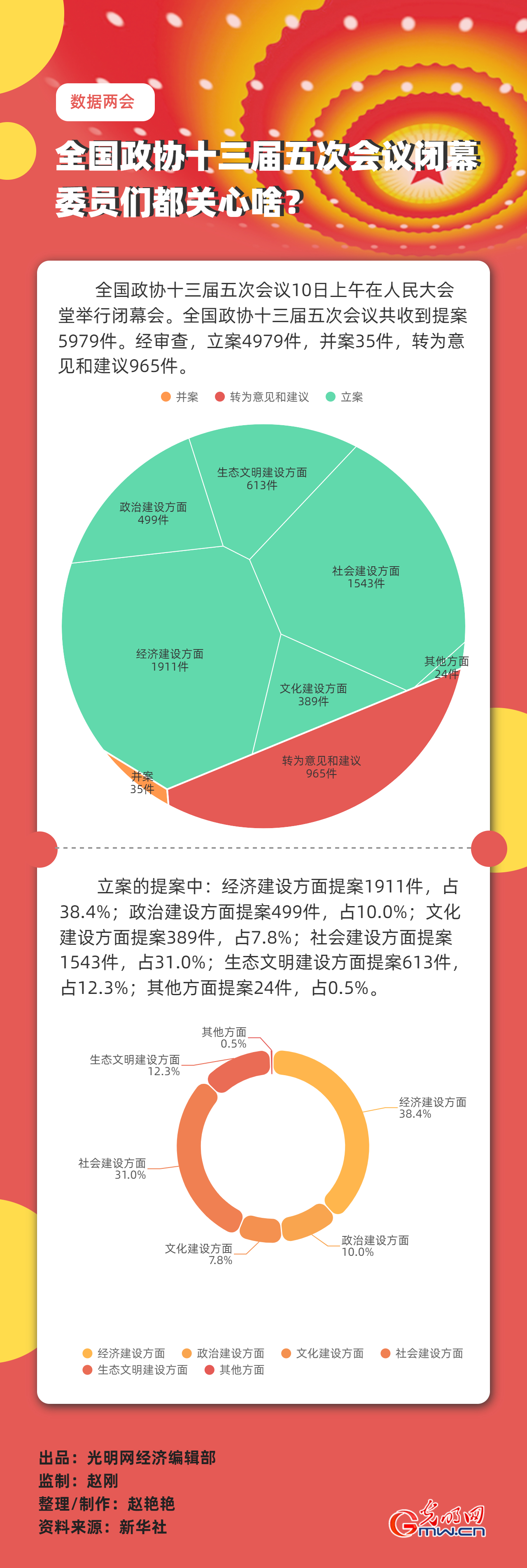 【數(shù)據(jù)兩會(huì)】全國政協(xié)十三屆五次會(huì)議閉幕 委員們都關(guān)心啥？