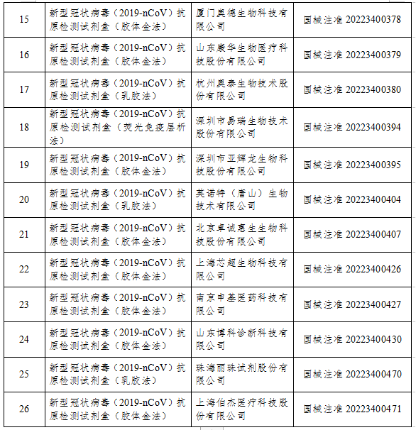 國家藥監(jiān)局：已批準(zhǔn)26個(gè)新冠病毒抗原檢測試劑