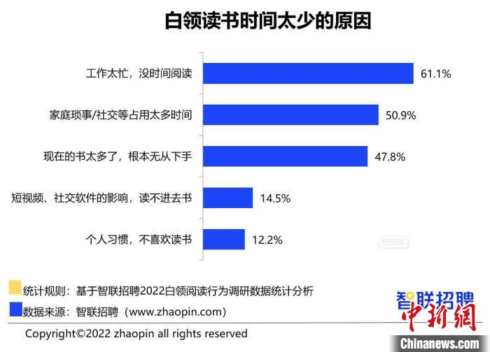 報(bào)告：超3成白領(lǐng)全年讀書不足1本