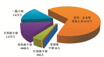 今年一季度全國紀(jì)檢監(jiān)察機關(guān)處分省部級干部16人