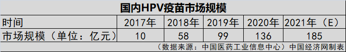 HPV疫苗一針就夠？業(yè)界認(rèn)為實行尚早