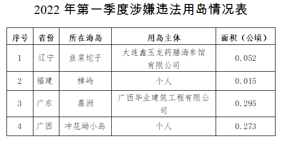 自然資源部公開通報2022年第一季度涉嫌違法用海用島情況