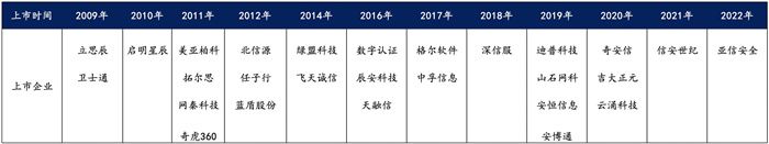 越來越多機構(gòu)布局網(wǎng)安，“跟風”還是“價值”投資？