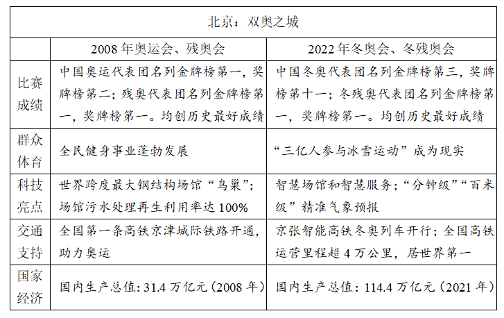 冬奧、紅樓夢入題！2022高考語文作文題權威匯總