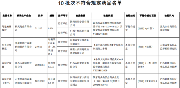 10批次藥品不合規(guī)！涉小兒感冒顆粒、川貝止咳糖漿等