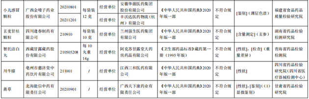 10批次藥品不合規(guī)！涉小兒感冒顆粒、川貝止咳糖漿等