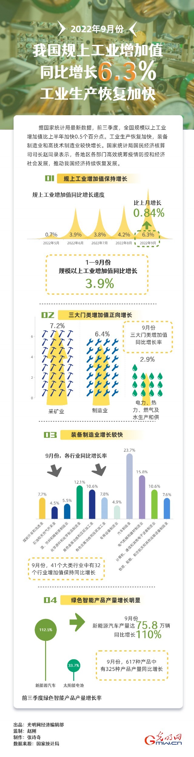 數(shù)據(jù)圖解｜9月我國規(guī)上工業(yè)增加值同比增長6.3% 工業(yè)生產(chǎn)恢復加快