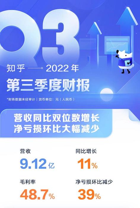 　　知乎2022年第三季度財(cái)報(bào)