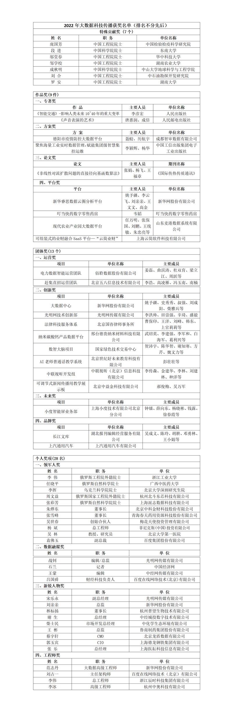 2022年大數(shù)據(jù)科技傳播獎名單揭曉 光明網(wǎng)獲多個獎項