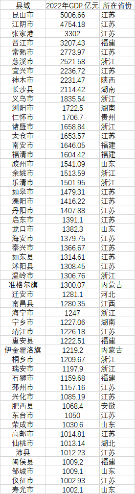 52個(gè)GDP千億縣 數(shù)據(jù)來(lái)源：各地統(tǒng)計(jì)局、公開(kāi)資料