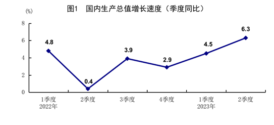 國(guó)家統(tǒng)計(jì)局：2023年上半年國(guó)民經(jīng)濟(jì)恢復(fù)向好