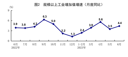 國(guó)家統(tǒng)計(jì)局：2023年上半年國(guó)民經(jīng)濟(jì)恢復(fù)向好