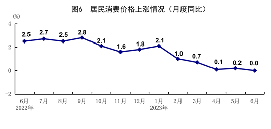 國(guó)家統(tǒng)計(jì)局：2023年上半年國(guó)民經(jīng)濟(jì)恢復(fù)向好