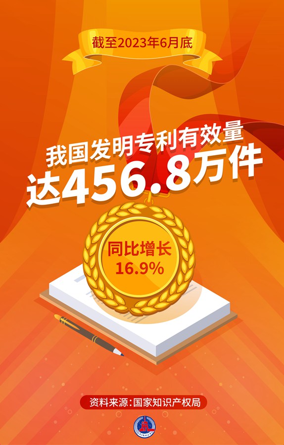 我國發(fā)明專利有效量達456.8萬件