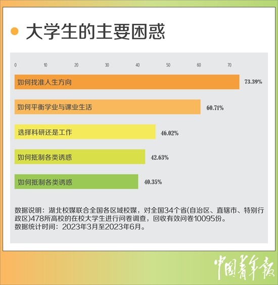 超七成受訪大學(xué)生困惑如何找準(zhǔn)人生方向