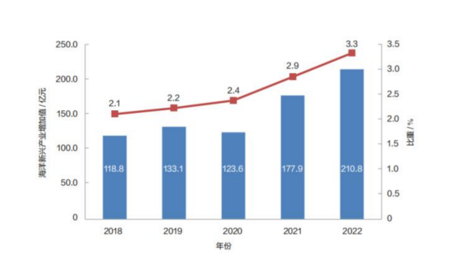 　2018-2022年廣東省海洋新興產(chǎn)業(yè)增加值及占海洋產(chǎn)業(yè)增加值比重  　　【圖源：《廣東海洋經(jīng)濟(jì)發(fā)展報(bào)告（2023）》】