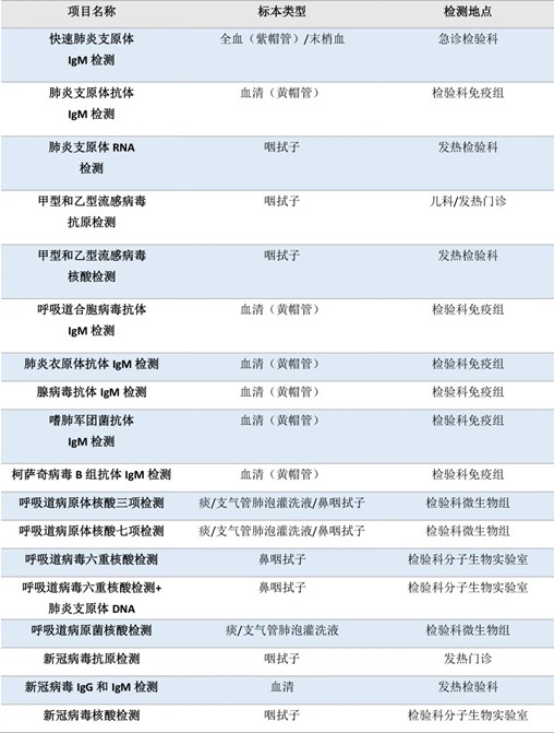 流感、肺炎支原體、細(xì)菌感染……如何檢測？