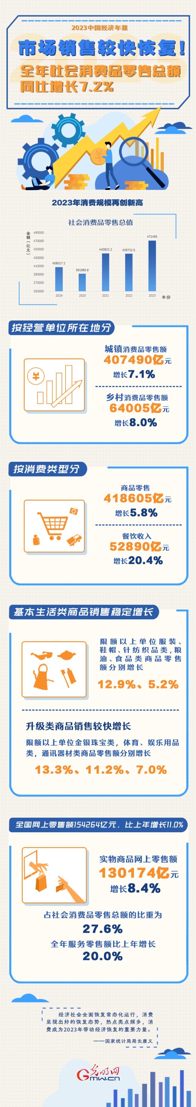 2023中國經(jīng)濟(jì)年報(bào)丨市場銷售較快恢復(fù)！全年社會(huì)消費(fèi)品零售總額同比增長7.2%