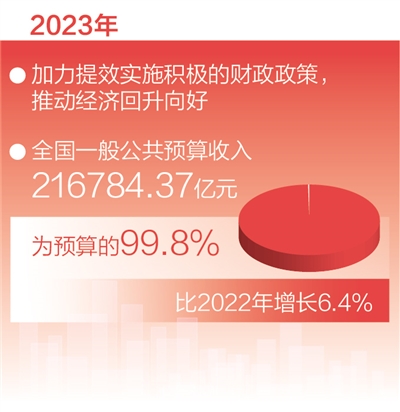 代表委員熱議預算報告 為高質(zhì)量發(fā)展提供堅實支撐