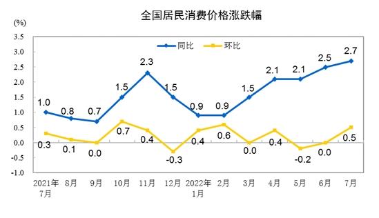 CPI漲跌幅走勢圖。來自國家統(tǒng)計局。