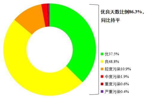 圖1 2022年1—8月全國339個地級及以上城市各級別天數(shù)比例。圖片來源：生態(tài)環(huán)境部網(wǎng)站