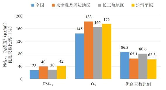 2022年1—8月全國及重點(diǎn)區(qū)域空氣質(zhì)量比較。圖片來源：生態(tài)環(huán)境部網(wǎng)站