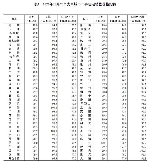 2023年10月70個大中城市二手住宅銷售價格指數(shù)。 截圖自國家統(tǒng)計局官網(wǎng)