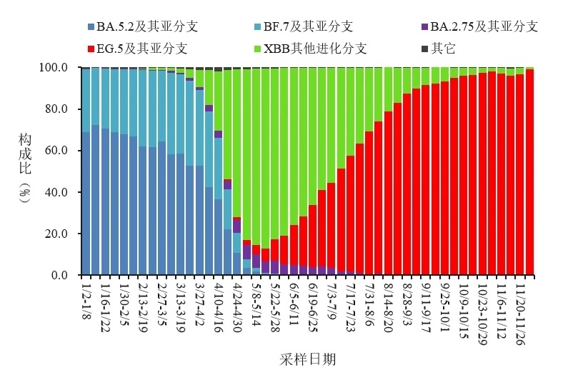 變化趨勢(shì)。圖源：中國(guó)疾控中心