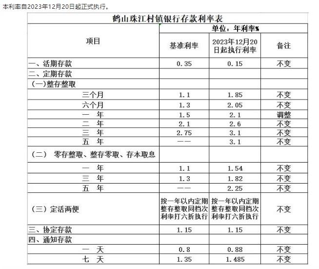 鶴山珠江村鎮(zhèn)銀行調(diào)整定期存款利率通告。 截圖自鶴山珠江村鎮(zhèn)銀行微信公眾號(hào)