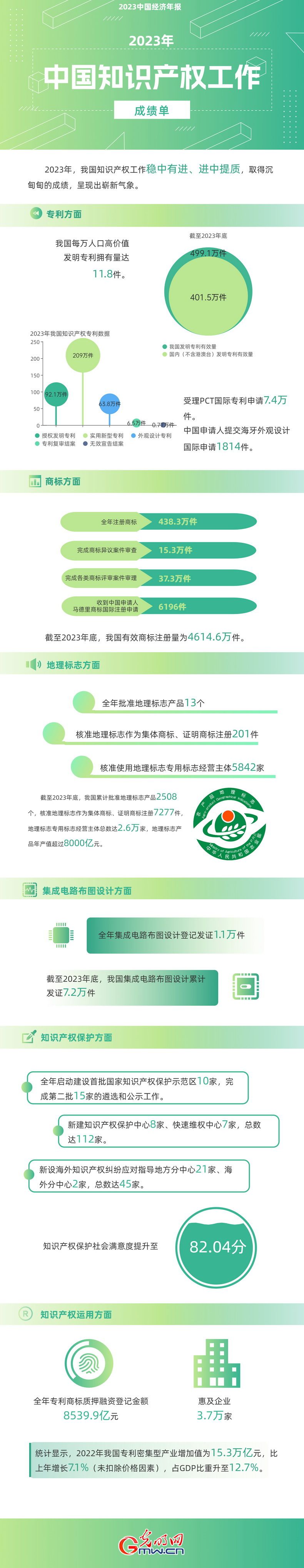 2023中國經(jīng)濟(jì)年報(bào)丨世界首個(gè)！我國國內(nèi)有效發(fā)明專利數(shù)量突破400萬件