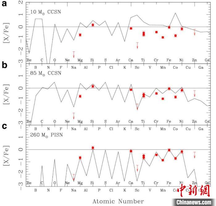 天文學家熱議發(fā)現第一代超大質量恒星化學遺跡：對認識宇宙至關重要