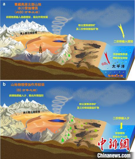 青藏高原北部冰川侵蝕增強驅動亞洲沙塵鐵(Fe)化學組成和太平洋生態(tài)系統(tǒng)轉型。　中科院青藏高原所 供圖