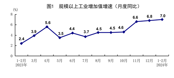 國家統(tǒng)計局：1-2月份國民經(jīng)濟(jì)穩(wěn)中有升