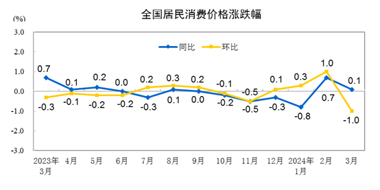 2024年3月份居民消費(fèi)價(jià)格同比上漲0.1%