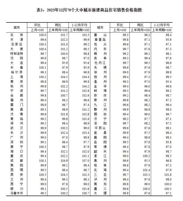 2023年12月70個(gè)大中城市新建商品住宅銷(xiāo)售價(jià)格指數(shù)。 截圖自國(guó)家統(tǒng)計(jì)局官網(wǎng)