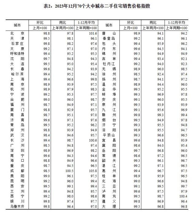 2023年12月70個(gè)大中城市二手住宅銷(xiāo)售價(jià)格指數(shù)。 截圖自國(guó)家統(tǒng)計(jì)局官網(wǎng)