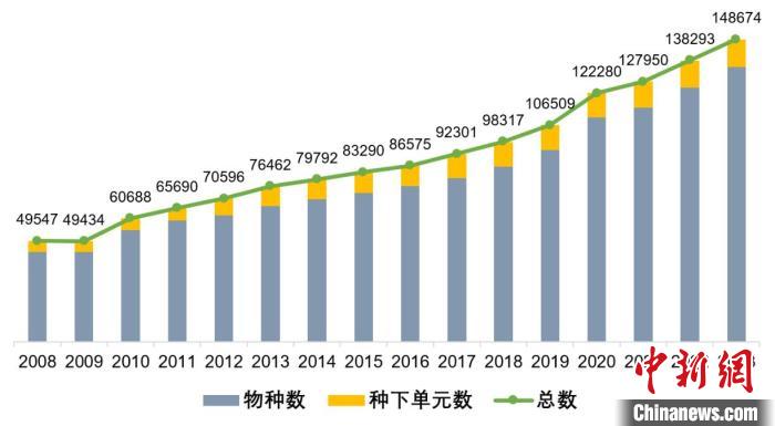 《中國生物物種名錄》歷年數(shù)據(jù)量變化圖。　中科院 供圖