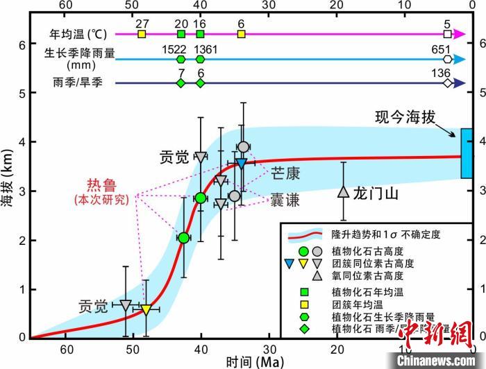 青藏高原東部新生代隆升歷史重建?！≈锌圃呵嗖馗咴?供圖