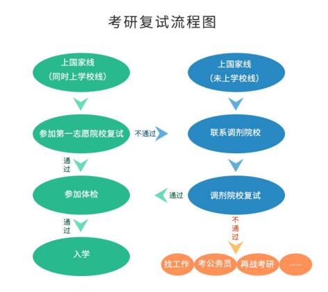 考研初試成績公布后，你需要做哪些事？