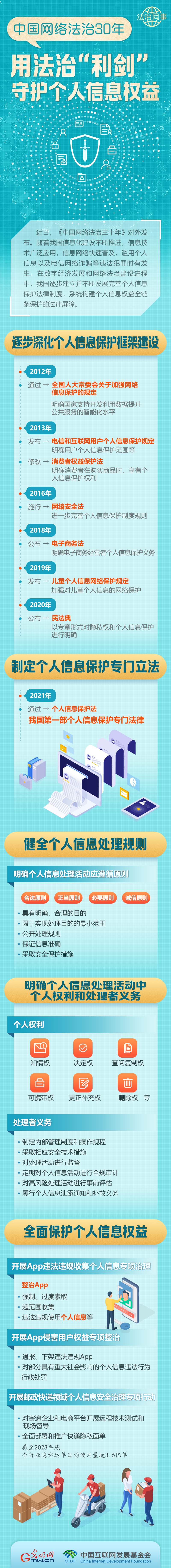 【法治網(wǎng)事】圖解 | 中國網(wǎng)絡(luò)法治30年，用法治“利劍”守護個人信息權(quán)益