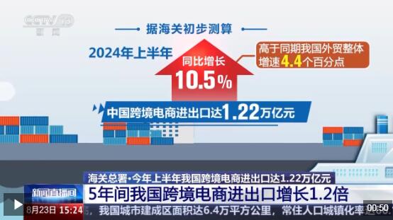 半年“跨”出1.22萬(wàn)億元！我國(guó)跨境電商這樣跑出“加速度”