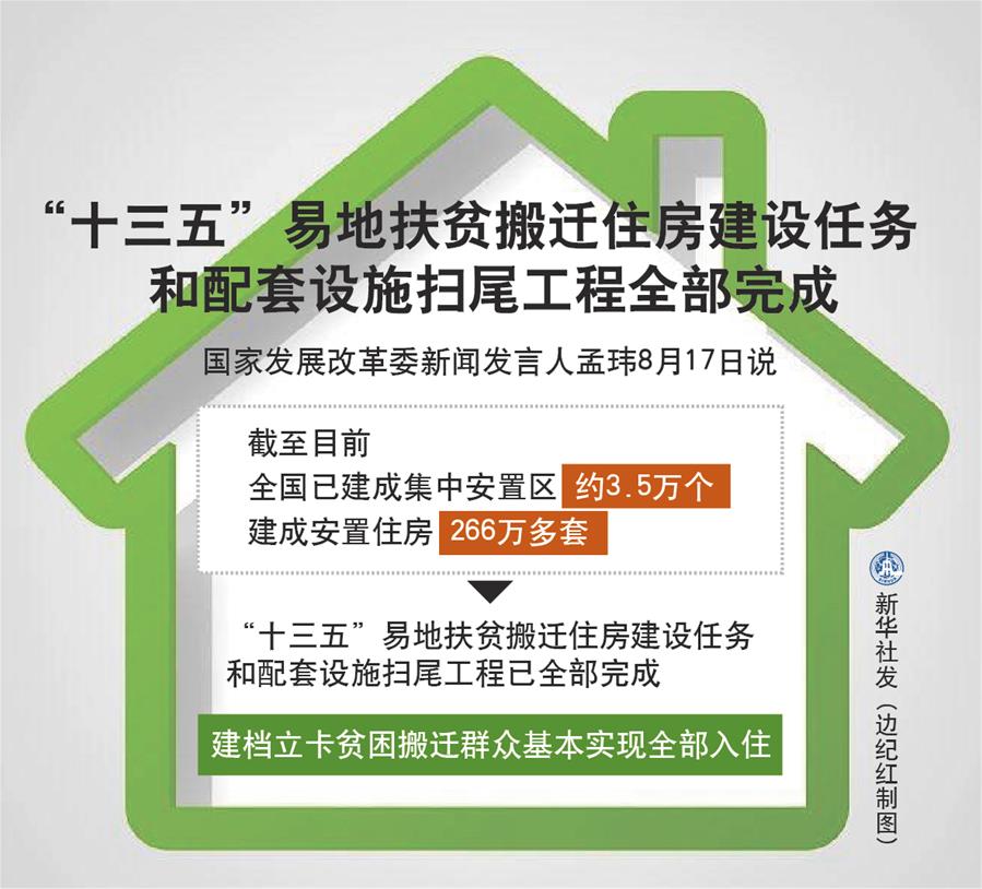 （圖表）［經濟］“十三五”易地扶貧搬遷住房建設任務和配套設施掃尾工程全部完成